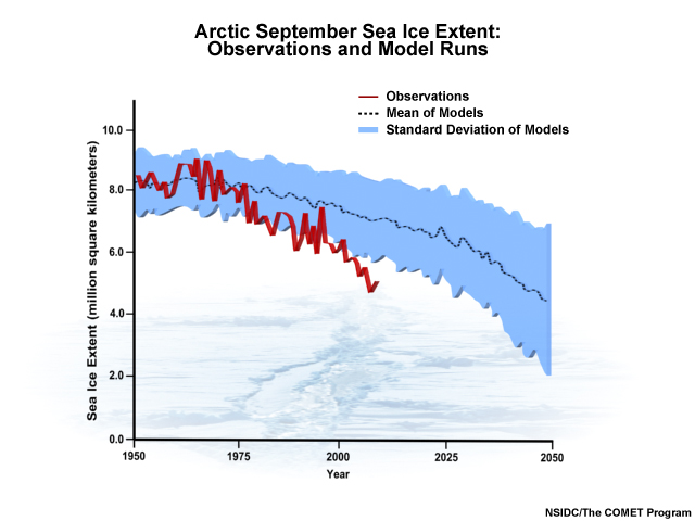 A graph of minimum September Arctic sea ice extent since 1950.