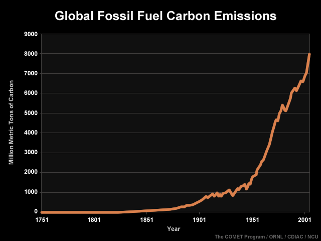 A chart of the increase in global fossil fuel carbon emissions from 1751 to 2005.