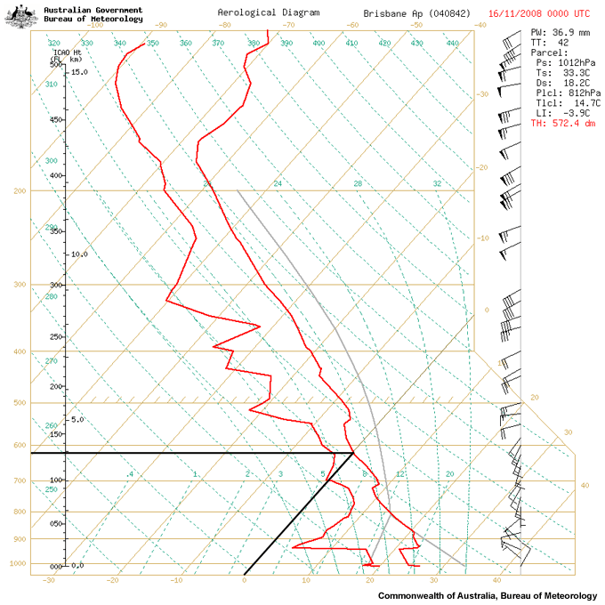 Representative proximity sounding used to determine the environmental freezing level required for the hail nomogram.  The freezing level for the Brisbane area on 16 November 2008 was approximately 4 km.