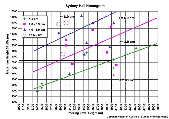 Sydney hail nomogram correlating freezing level, maximum height of 50 dBZ and reported hail size at surface.  With a freezing level of 4 km, a maximum 50 dBZ height of approximately 7.7 km is required for the likely identification of large (2 cm) hail.  (Treloar 1998)