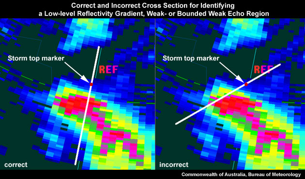 On the left is a correctly placed cross section for identifying a BWER, as the most direct path from the low level reflectivity core to the location of the storm top marker.  On the right is an example of a badly placed cross section.