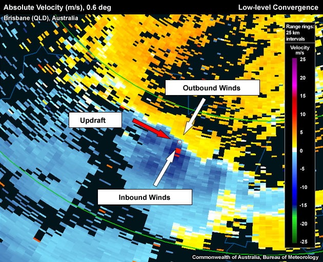 Low level convergence associated with an updraft (updraft location is marked by a red hollow circle). Maximum inbound velocity is aliased (red pixels).