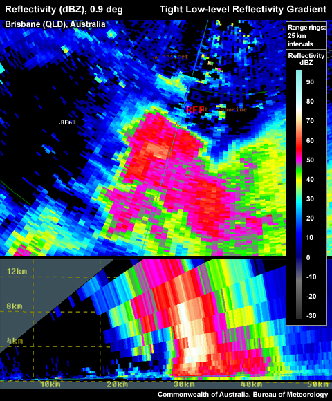 Very tight low level reflectivity gradient on northern flank in PPI, left hand side in RHI.