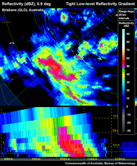 Weaker low level reflectivity gradient on northern flank in PPI, left hand side in RHI.