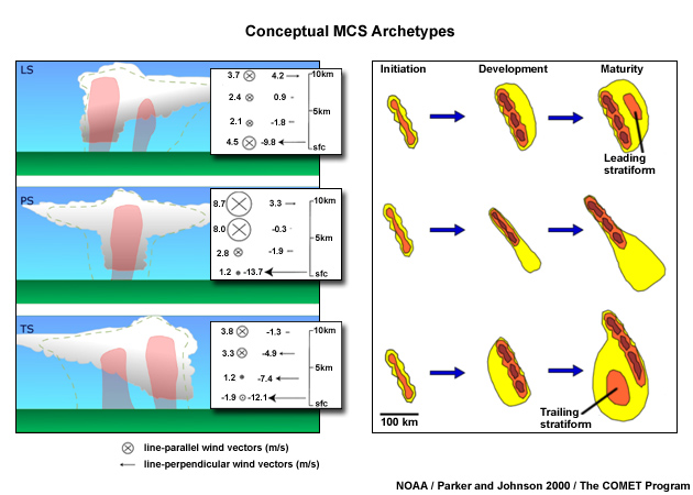 A schematic of three MCS archetypes described in Parker and Johnson (2000). The left side shows vertical profiles of layer-mean storm-relative pre-MCS winds for linear MCS classes.   The right side of the figure shows the idealised radar reflectivity patterns for each of the three MCS types.