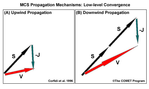 Estimated total motion vector V for upwind-propagating (A) and downwind-propagating (B) MCSs based on Corfidi et al. (1996).  S marks the steering flow (mass-weighted mean wind in the cloud-bearing layer), and -J marks the negative of the maximum low-level storm-relative flow