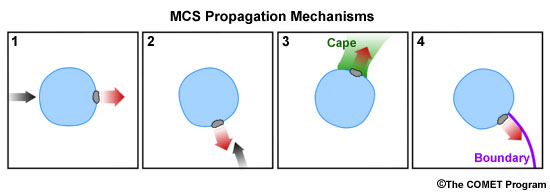 Overview of the four main propagation mechanisms for MCSs.