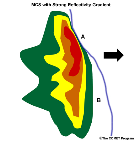 Conceptual model of an MCS moving left to right.