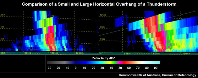 A comparatively small horizontal overhang of a thunderstorm core.
