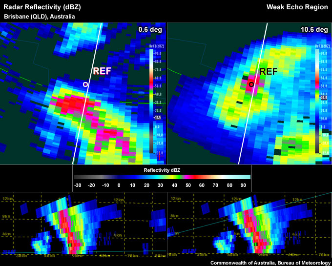 The lowest elevation scan of a storm on the PPI (left) and a PPI at the storm top level (shown on the right PPI). A reference point marking the storm top location is located  well north of the low level core. The WER can also be seen in the RHI display, under the sloping reflectivity core.