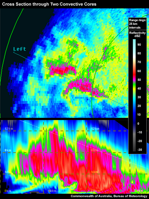 This cross section has been placed in such a way that it intersects at least two major updrafts (indicated by the substantial high-level (~9 km) cores in the PPI pane.  The result looks like a single (complex) WER, but is actually the combined core of multiple updrafts.