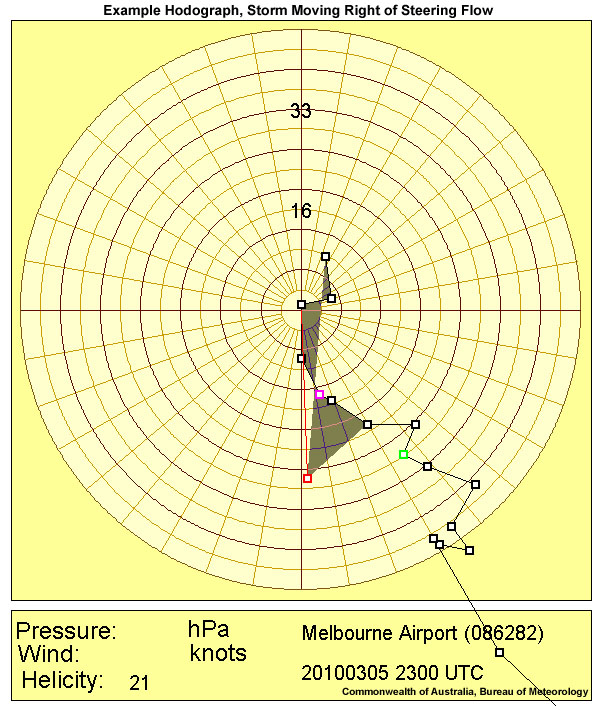 A right-moving storm in a counter-clockwise curving hodograph environment, might experience much lower SRH values, such as the storm above that is moving at 16 kts to the right of steering with a SRH of 21 m2s2.  Such a situation should increase its probability of demise, or at least a lower its potential for intensification.  For a clockwise curving hodograph, conversely, a right-moving storm would experience the highest SRH values, and left-moving storms would be less likely to survive.