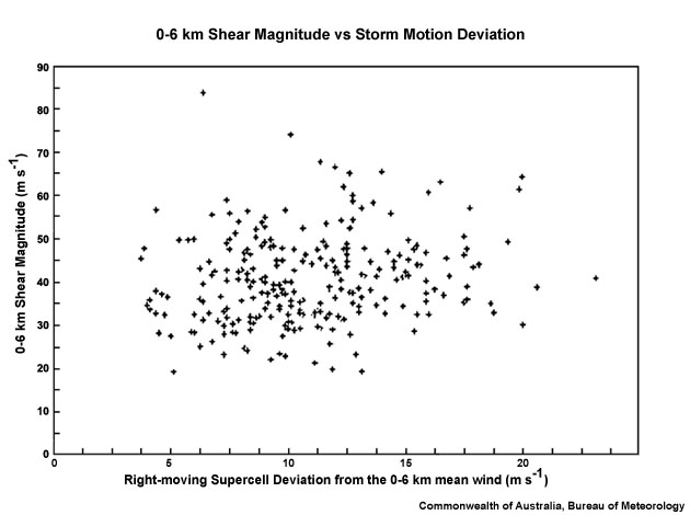 A US climatological study correlating 0–6 km shear magnitude with the amount that right–moving supercells deviate from the steering flow (Bunkers, 2000).