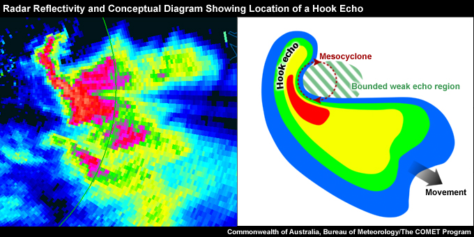 Radar reflectivity from Badgeries Creek (NSW), Australia, 0500 UTC 03 November 2000 compared to a conceptual image showing location of Hook Echo.