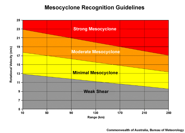 Subjective strength classification of a mesocyclone as a function of range from a radar origin (km) and mesocyclone rotational velocity (m/s). This nomogram is intended as a rough guide only.