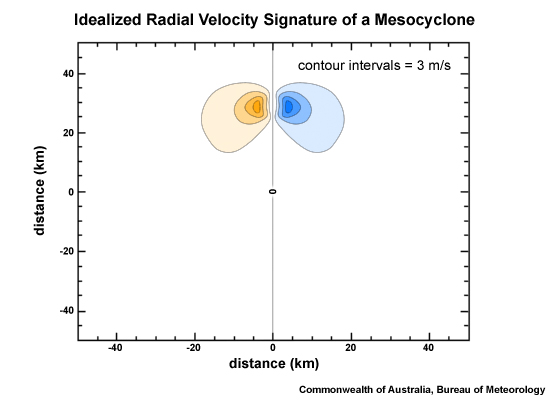 Idealised symmetric cyclonic (southern hemisphere) mesocyclone.  The x and y axes show distance (km) from a radar origin at (0,0), and the radial velocity contour intervals are 3 ms-1.
