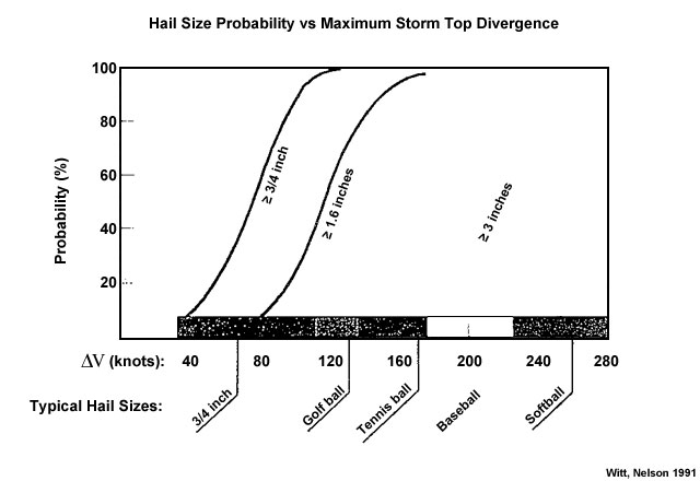 Techniques for issuing severe ts and tornado warnings with the WSR-88D doppler radar, Falk (1997))