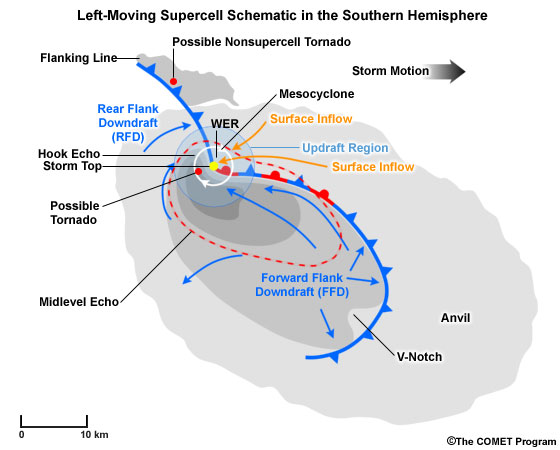 Conceptual image of a left-moving supercell in the southern hemisphere combining elements observed by satellite, radar and conceptual features.