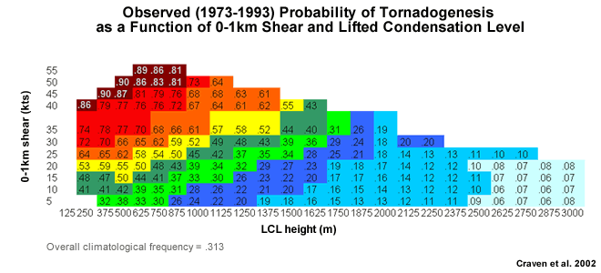 Probability of tornadogenesis as a function of two storm-environmental parameters: the 0-1 km shear and the height of the Lifted Condensation Level (LCL).