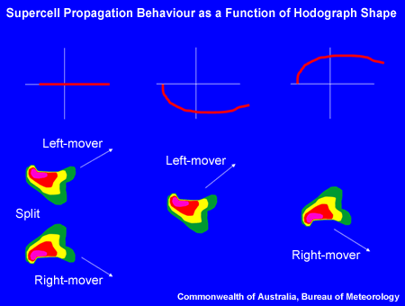 Schematic that shows preferred supercell propagation behaviour as a function of the hodopgraph shape.
