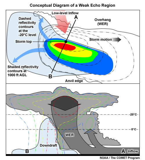A conceptual model of the structure of a WER within a severe thunderstorm (northern hemisphere example).  The top image shows a plan view of the storm at low level (shaded reflectivity contours) and the -20°C level (dashed reflectivity contours).  The blue arrows represent the upper divergence. The red arrow represents the inflow.  The lower image shows a cross section of the storm, with the reflectivity contours dashed. The grey arrows represent the updraft with the blue shaded region the downdraft.