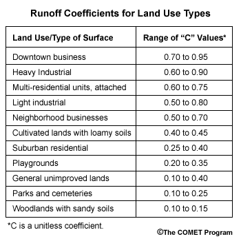 Runoff coefficients for land use types