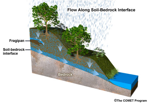 Flow along soil-bedrock interface