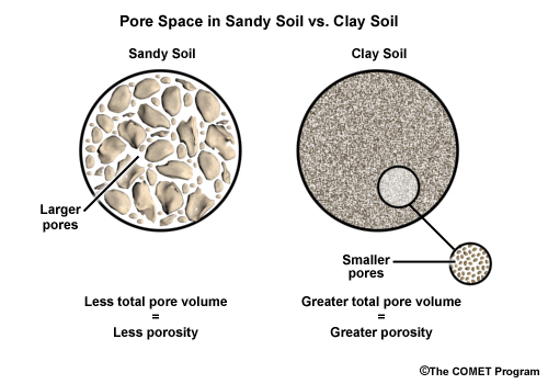 pore space in sandy soil vs. clay soil