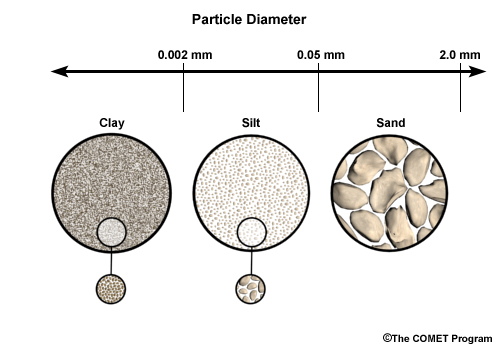 Particle diameter diagram