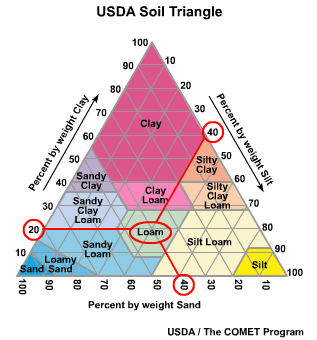 USDA Soil Triangle
