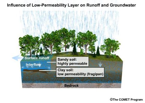 Influence of low-permeability layer on runoff and groundwater