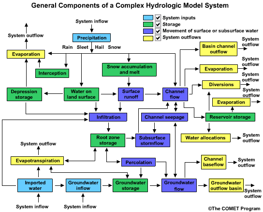 General components of a complex hydrologic model system