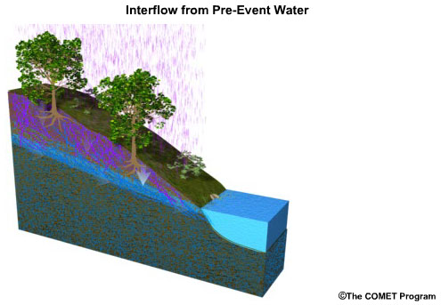 Interflow from pre-event water