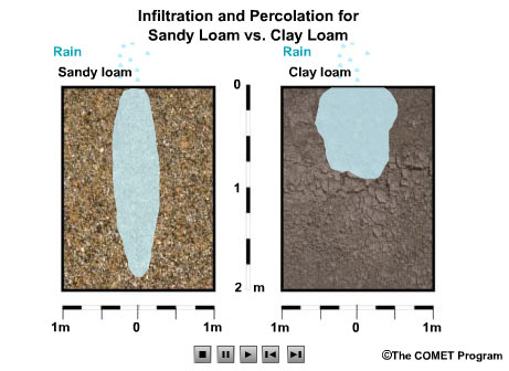 Infiltration and percolation for sandy loam vs. clay loam