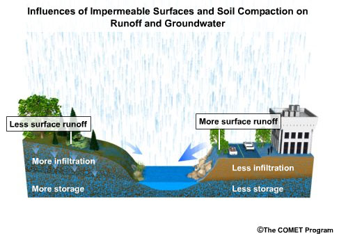 Influences of impermeable surfaces and soil compaction on runoff and groundwater