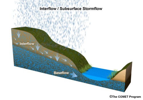 Interflow/subsurface stormflow