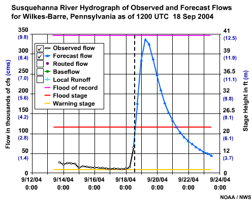 Hydrograph of observed and forecast flows for Wilkes-Barre, PA 1200 UTC 18 Sep 2004