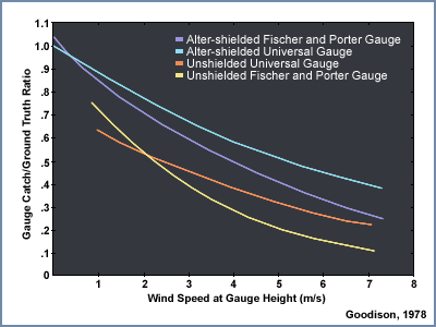 Plot of studies gauge catch ratio to wind speed for various gauges