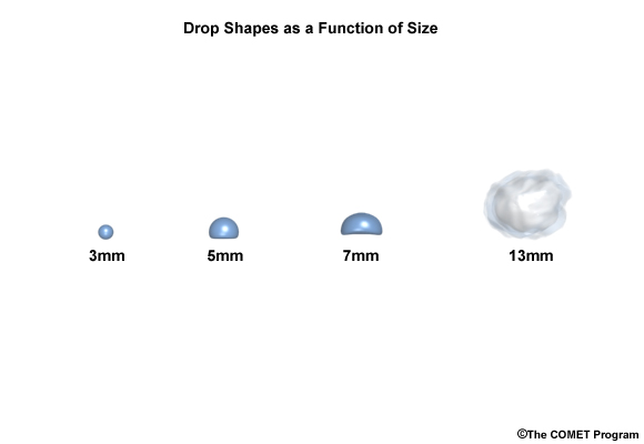 Drop shapes as a function of size