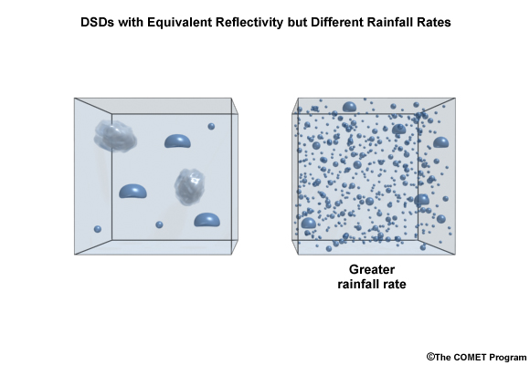 DSDs with equivalent reflectivity but different rainfall rates