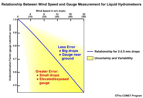 Relationship between wind speed and gauge measurement for liquid hydrometeors