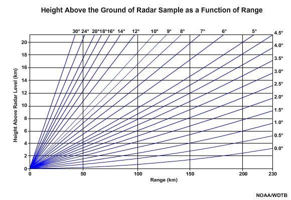 Height above the ground of radar sample as a function of range