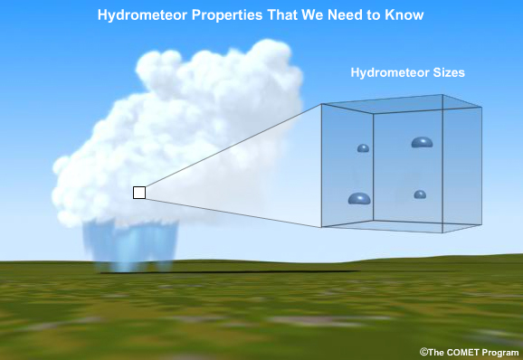 Convective storm illustration with close up of hydrometeor sizes
