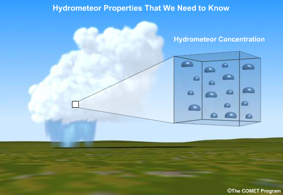Convective storm illustration with close up of hydrometeor concentration