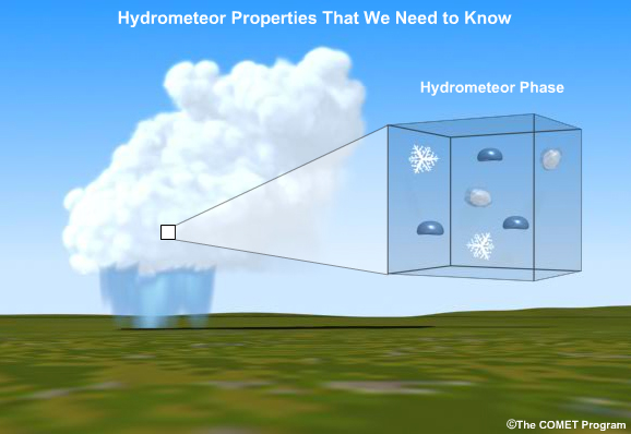 Convective storm illustration with close up of hydrometeor phases