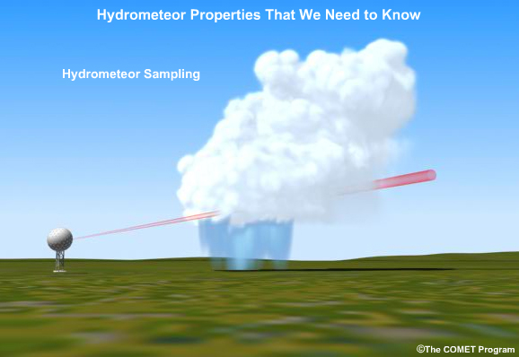 Convective storm illustration with hydrometeor sampling by radar