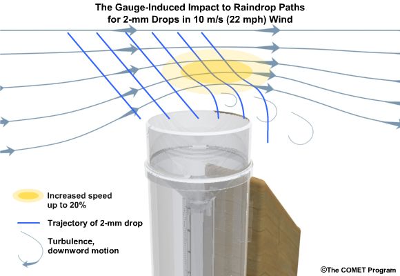 Gauge-induced impact to raindrop paths for 2-mm drops in 10 m/s (22mph) wind