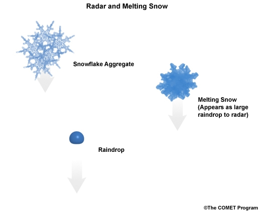 Radar and melting snow