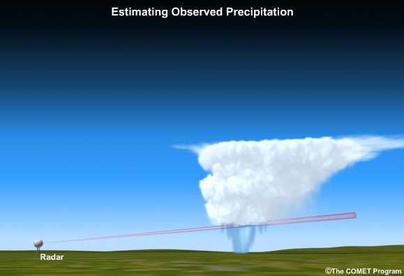 Illustration of radar, satellite and rain gauges sensing a convective cloud system.