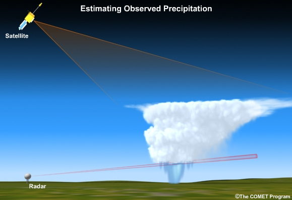 Illustration of radar, satellite and rain gauges sensing a convective cloud system.